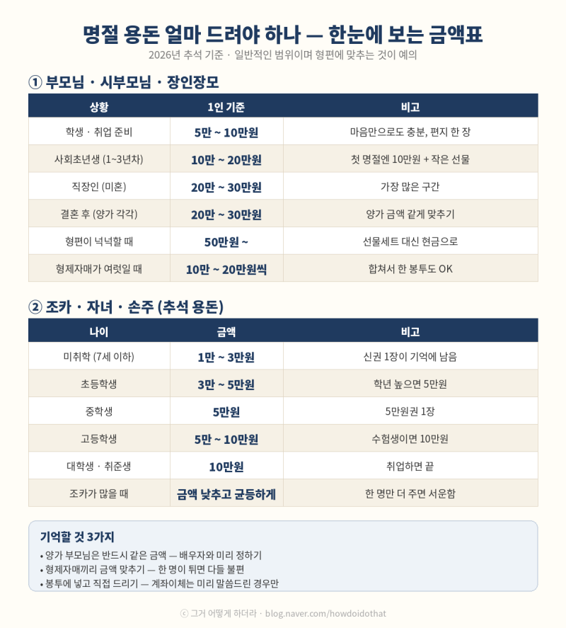 명절 용돈 얼마 드려야 하나 — 부모님·조카 나이별 금액표 (2026 추석 기준)