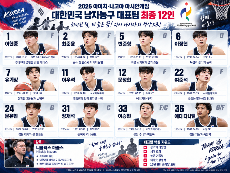 한국농구 황금세대가 왔다? 2026 아시안게임 남자농구 대표팀 선수명단·감독·금메달 가능성