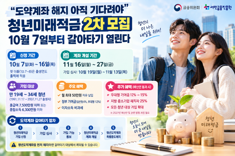 “도약계좌 해지 아직 기다려야” 청년미래적금 2차 모집…10월 7일부터 갈아타기 열린다