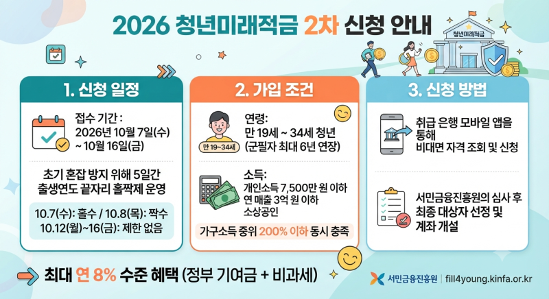 2026 청년미래적금 2차 신청 방법 일정 조건 (서민금융진흥원 공식 홈페이지 갈아타기 정리)
