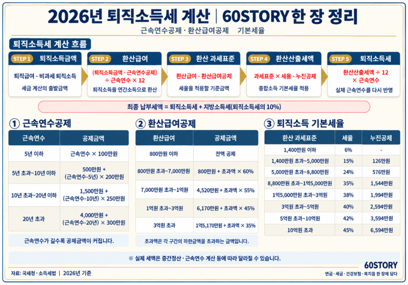 2026년 퇴직소득세 한 장 정리 : 계산방법·근속연수공제·환산급여공제·세율표