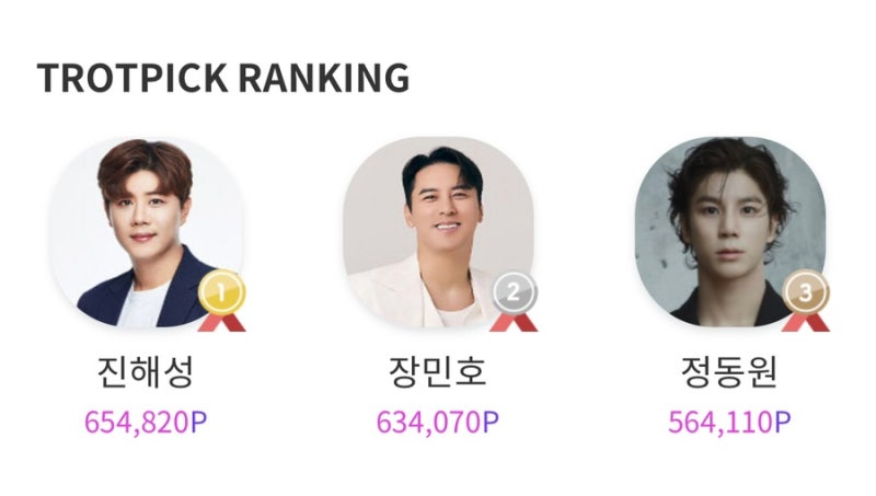 장민호도 정동원도 아니었다…트롯픽 남성 1위 차지한 가수는 진해성