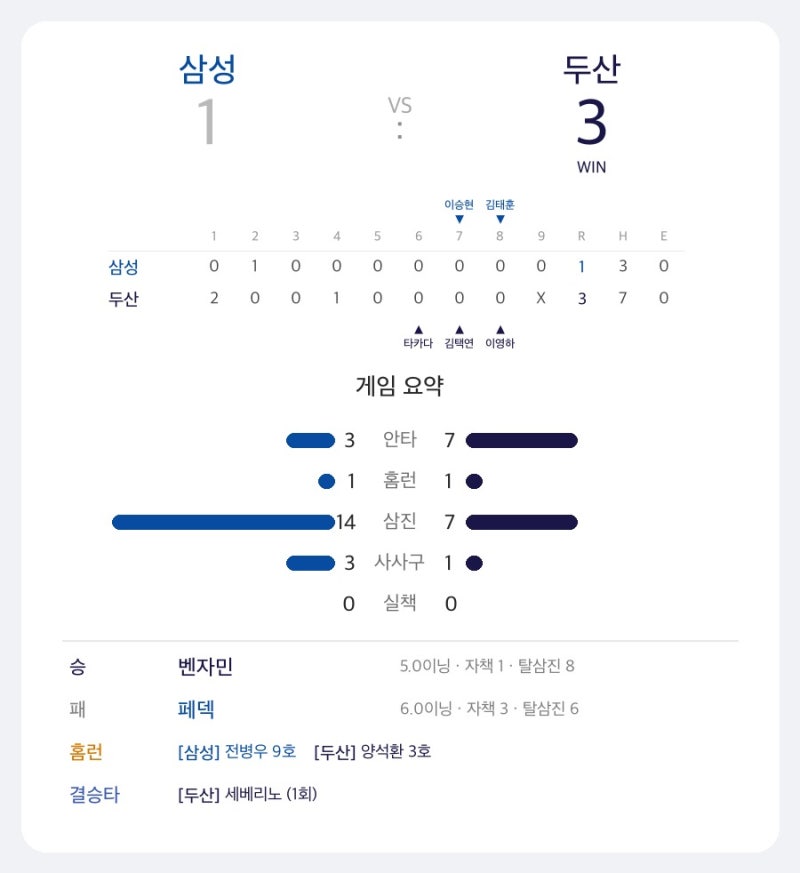 프로야구 9월 16일 결과 | LG 9득점 대승·문정빈 5타점 폭발