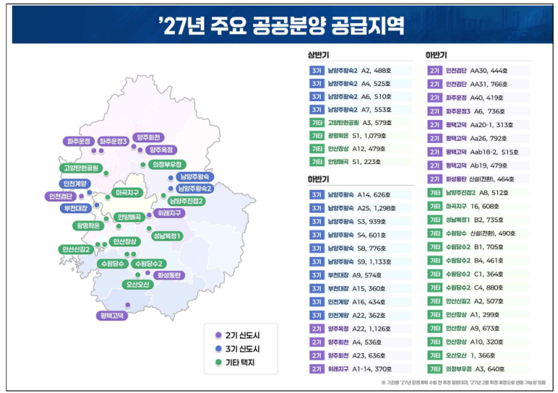2027 수도권 공공분양 2.7만 호 알짜 블록 총정리 (왕숙2·부천대장·인천계양 청약 전략)