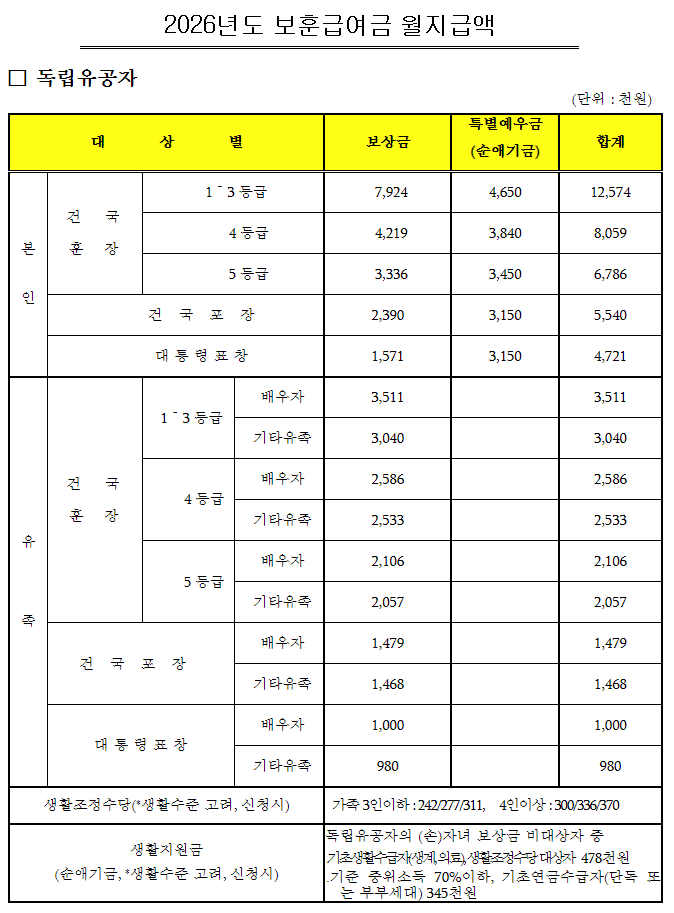 2026년 국가유공자 자격과 본인·유족 혜택, 보훈급여금·주택 특별공급 정리