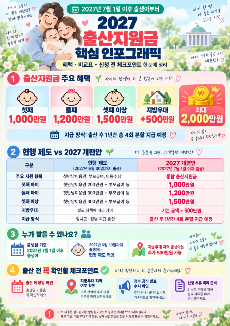 2027년 출산지원금 | 7월 1일 기준, 최대 2천만원 조건과 현행 제도 비교 총정리 -1월생은? 지방....