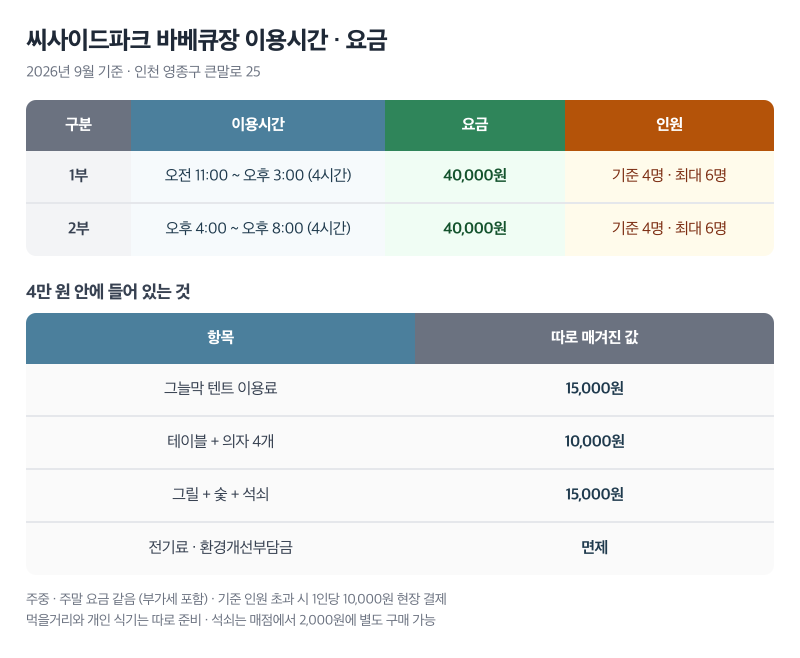영종도 씨사이드파크 바베큐장 예약, 한 자리 4만원에 그릴 숯 테이블까지 다 나와요 (이용시....
