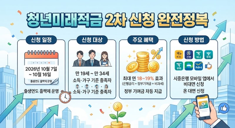 청년미래적금 2차 신청 시작!