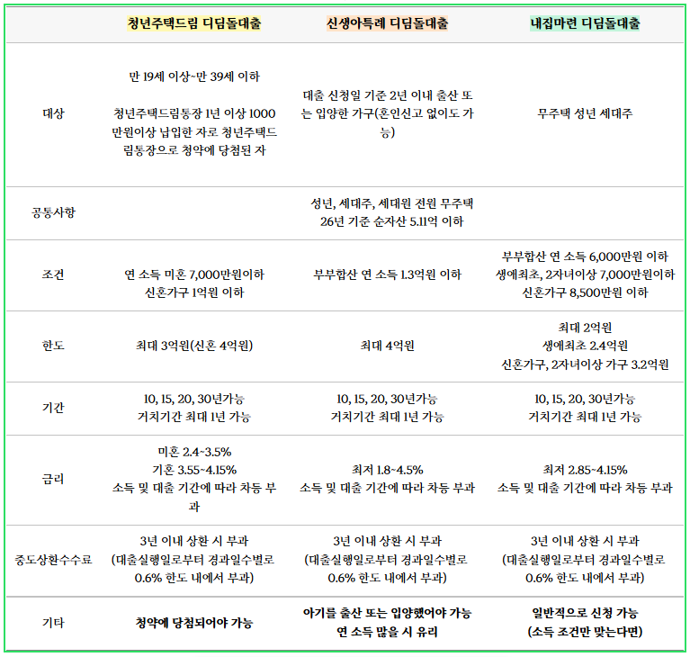 청년주택드림 신생아특례 내집마련 디딤돌대출 비교｜자격조건·금리·한도 한눈에