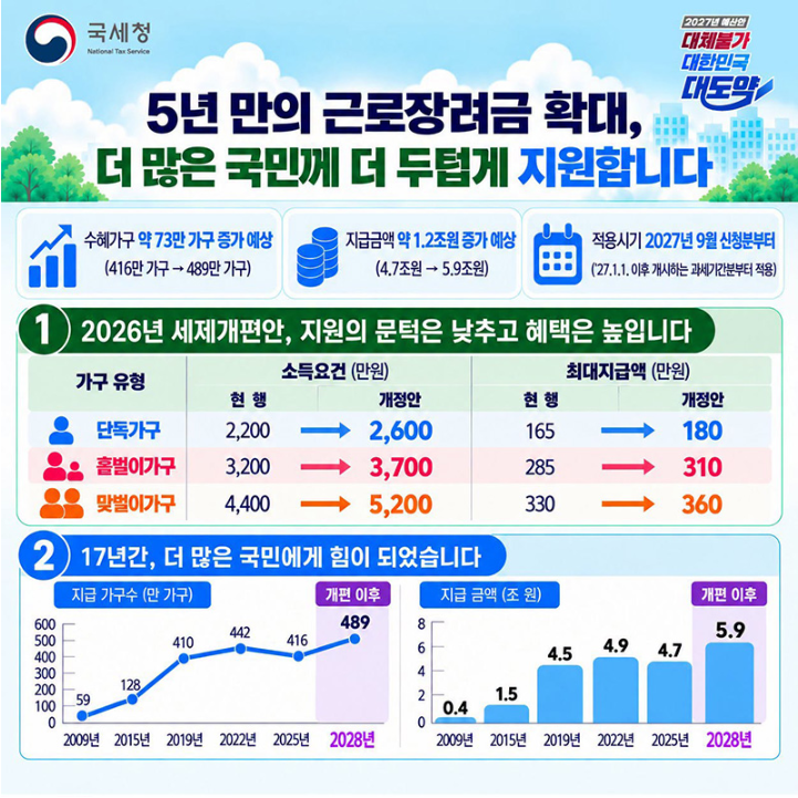 2027년 근로장려금 개편안 소득요건과 최대 지급액 얼마나 달라질까?