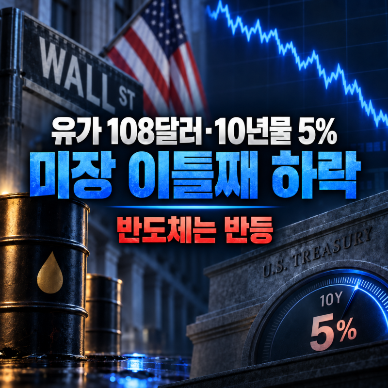 유가 108달러·10년물 5% 쇼크…미장 이틀째 하락, 반도체는 반등