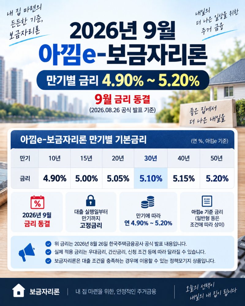 2026년 9월 보금자리론 금리 4.90~5.20%｜3억원·30년, 우대 1%p면 월 18만원 차이