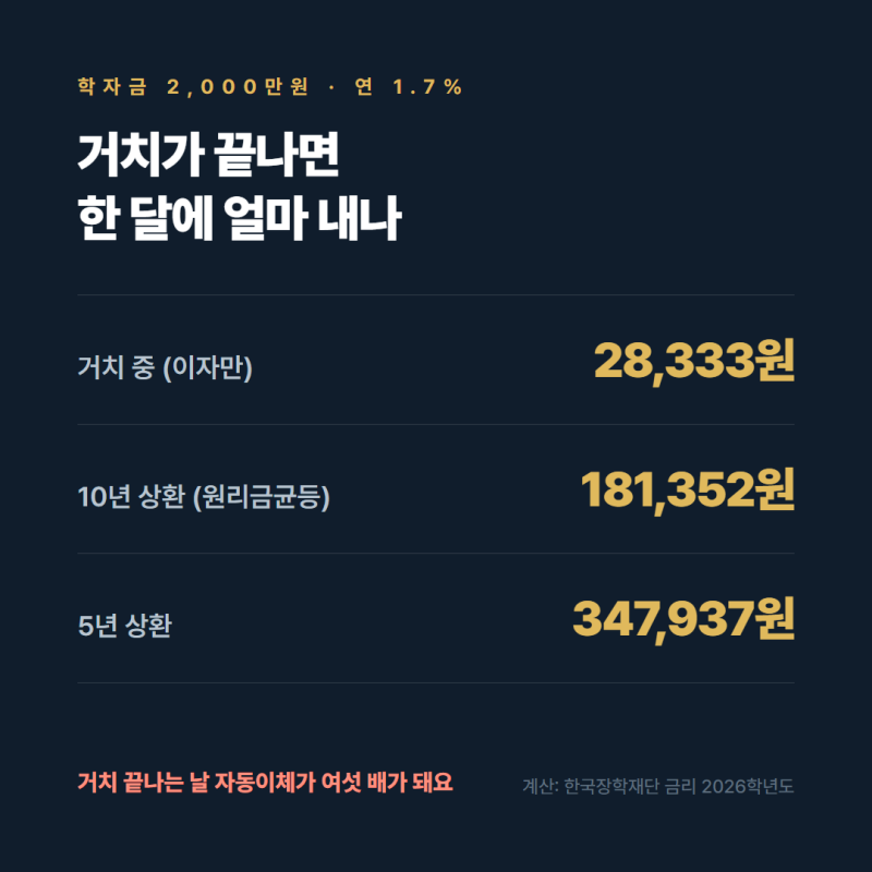 학자금대출 상환, 거치 끝나면 한 달에 얼마 내나? 연체되면 생기는 일