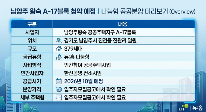 남양주 왕숙 A-17블록 청약 예정｜379세대 나눔형 공공분양 미리보기