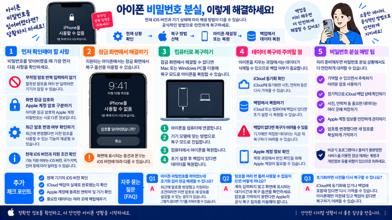 아이폰 비밀번호 분실 해결 방법｜암호 잊어버렸을 때 초기화·복구 순서