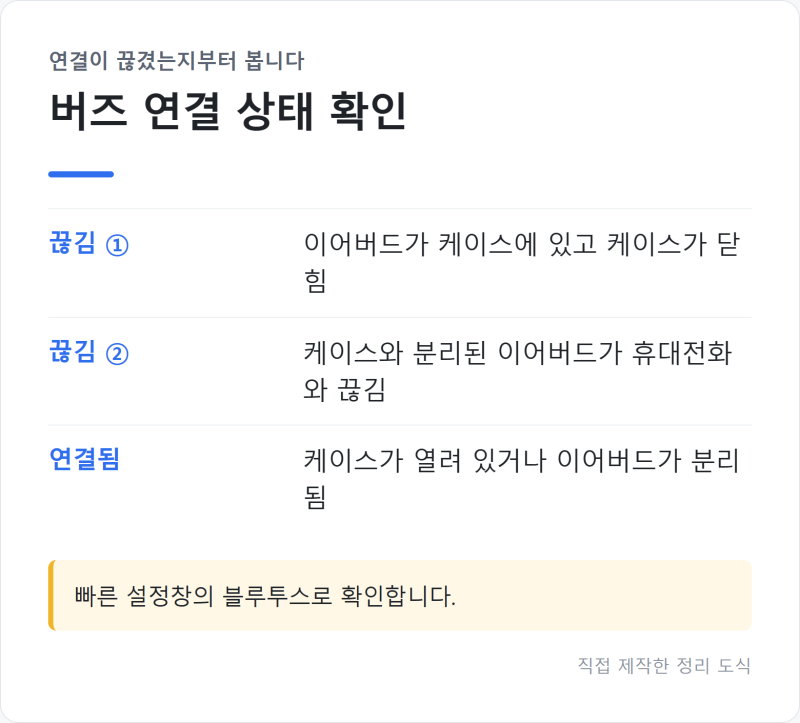 "케이스만은 못 찾습니다" 갤럭시 버즈 잃어버렸을 때 찾는 순서와 소리 울리기
