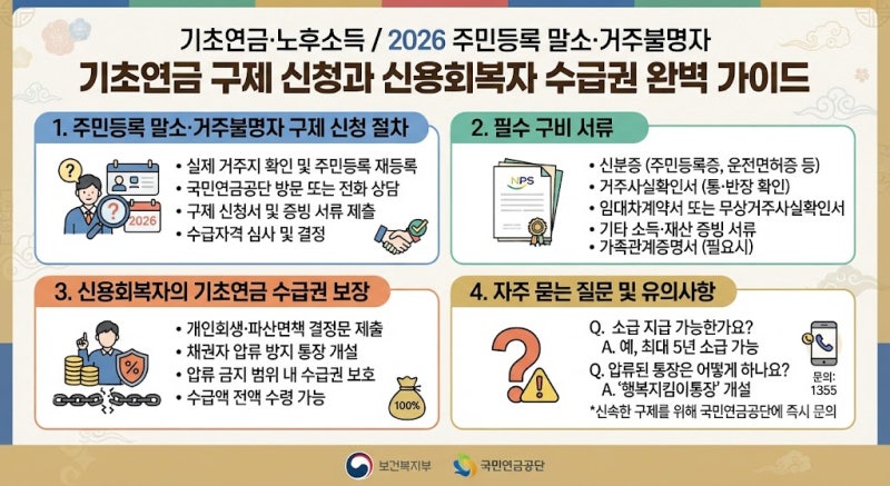 2026 주민등록 말소·거주불명자 기초연금 구제 신청과 신용회복자 수급권 완벽 가이드
