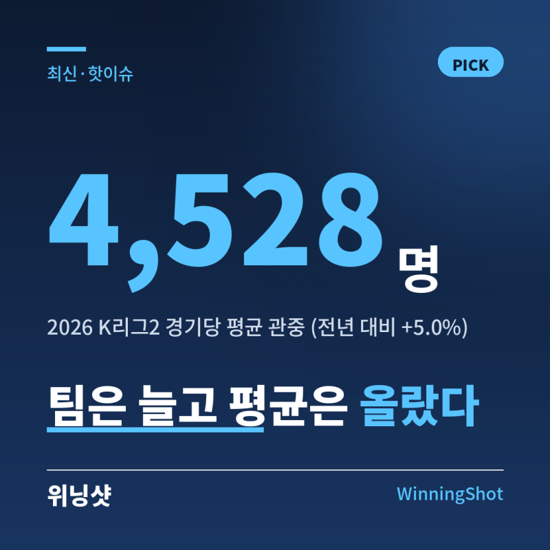 K리그2 평균 관중 4,528명, 팀은 3개 늘었는데 왜 올랐을까