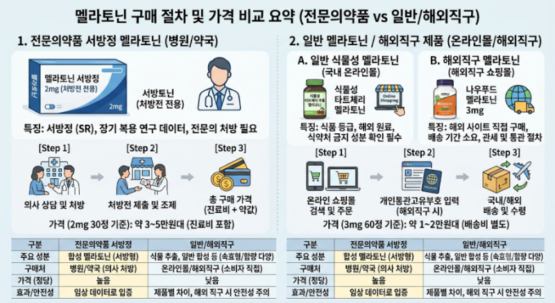 수면 영양제 멜라토닌 파는곳 가격 및 직구 신청 방법 (디지털 수면 기기·처방전 가이드)