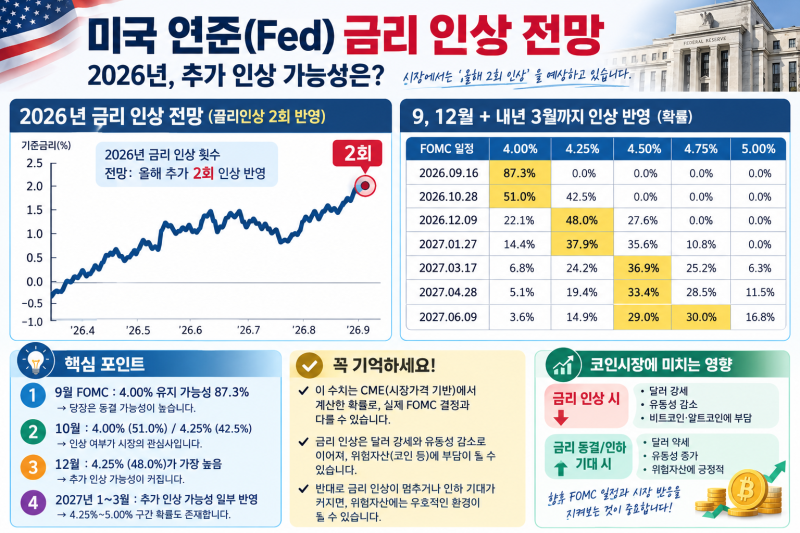 ▶ 미국 연준(Fed) 금리 인상 전망 9월17일 새벽3시 30분 금리발표