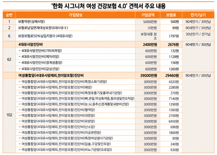 [머니 취향템 연구소] 여성암 3억9000만원 보장?…약관 열어보니 '조건' 있었다