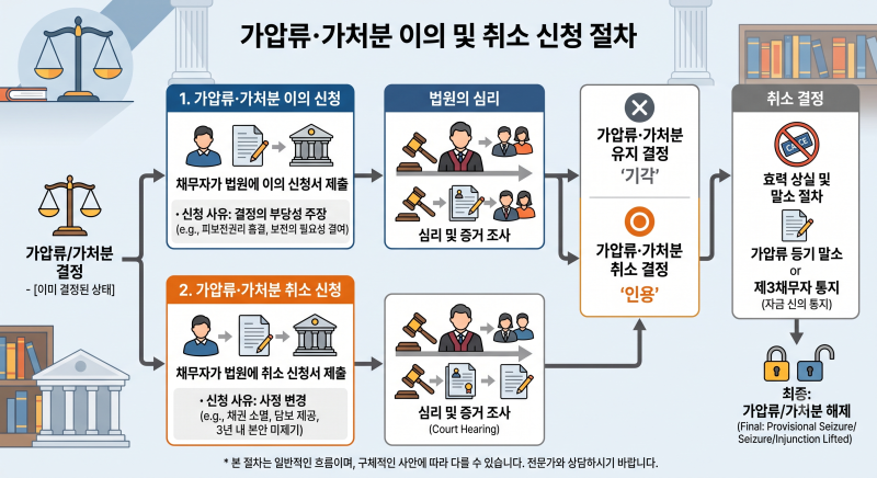 [가압류·가처분 이의및취소] 갑자기 내 통장·부동산이 묶였다면? 가압류·가처분 이의신청 &....