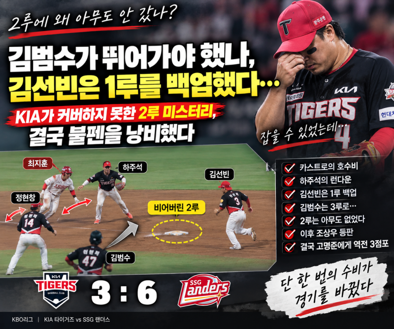 김범수는 왜 2루로 안 갔을까? KIA가 놓친 5회 한 장면, 결국 불펜까지 흔들렸다