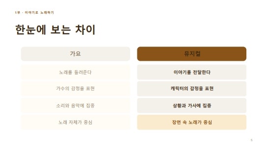 #4 평택보컬학원 오늘은뮤직 오클래스 | 뮤지컬 특강 발성,연기 레슨까지! 안성,송탄,고덕까지 접근성 좋은 위치