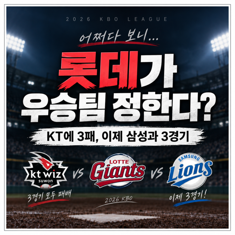 롯데가 KBO 우승팀 정한다? KT에 3패, 이제 삼성과 3경기 남았다