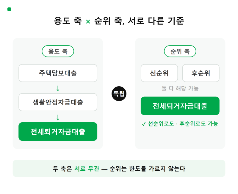 전세퇴거자금대출 선순위? 후순위?, 1억원 한도 넘길 수 있을까?