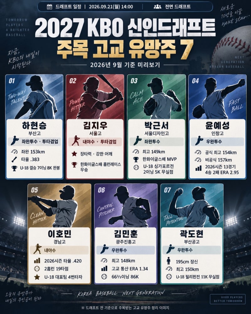 2027 프로야구 신인드래프트 언제? ⚾️ 지명순서부터 하현승 등 고교야구 유망주 총정리