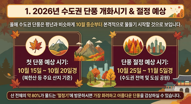 2026년 수도권 단풍 개화시기 명소 추천 TOP 5 (화담숲·북한산·남한산성)