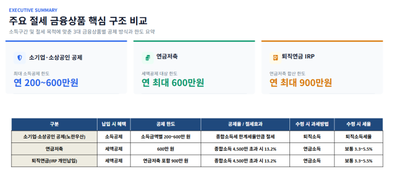 개인사업자 종합소득세 절세, 노란우산·연금저축·IRP 얼마나 줄어들까? (대전 세무사)