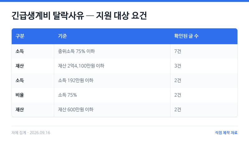 긴급생계비 탈락사유 5가지, 재신청 전에 서류부터 확인했어요