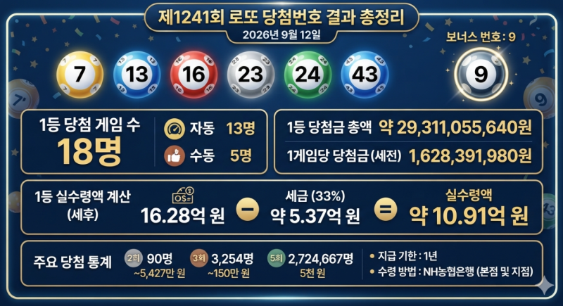 제1241회 로또 당첨번호 결과 요약 | 7, 13, 16, 23, 24, 43 + 9 |
