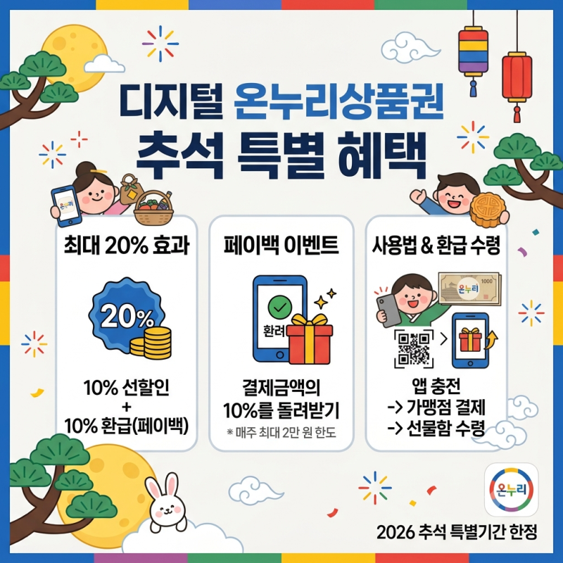 [알뜰한 명절보내기] 온누리상품권 10% 선할인 + 10% 페이백(환급) 이벤트 완벽 정리!