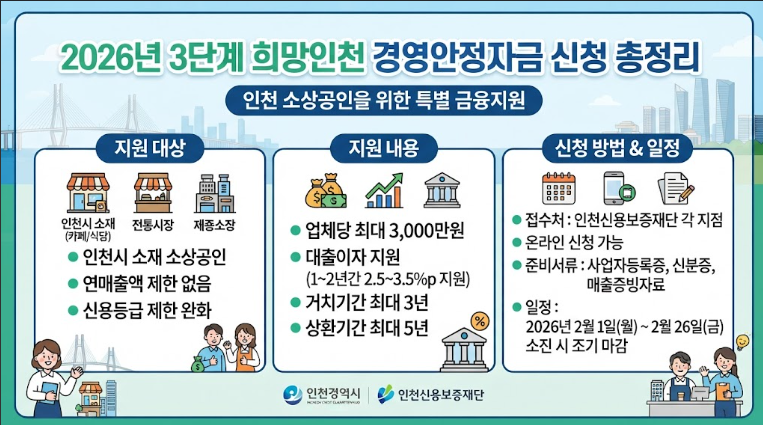 [인천 소상공인] 2026년 3단계 희망인천 경영안정자금 신청방법, 자격, 일정 총정리