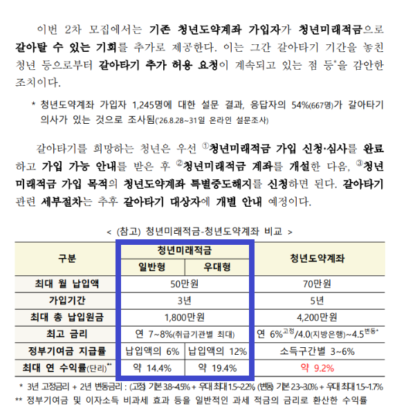불가능했던 청년도약계좌 갈아타기, 2차 청년미래적금에서 전환 가능?