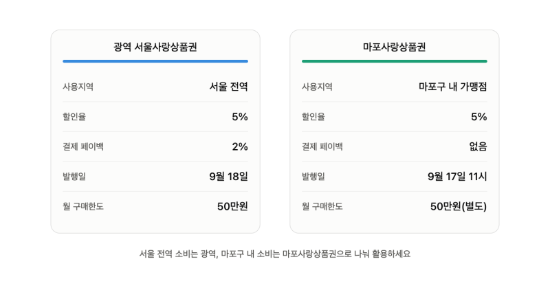 [추석 장보기 전 필독] 서울사랑상품권 5% 할인·2% 페이백 총정리
