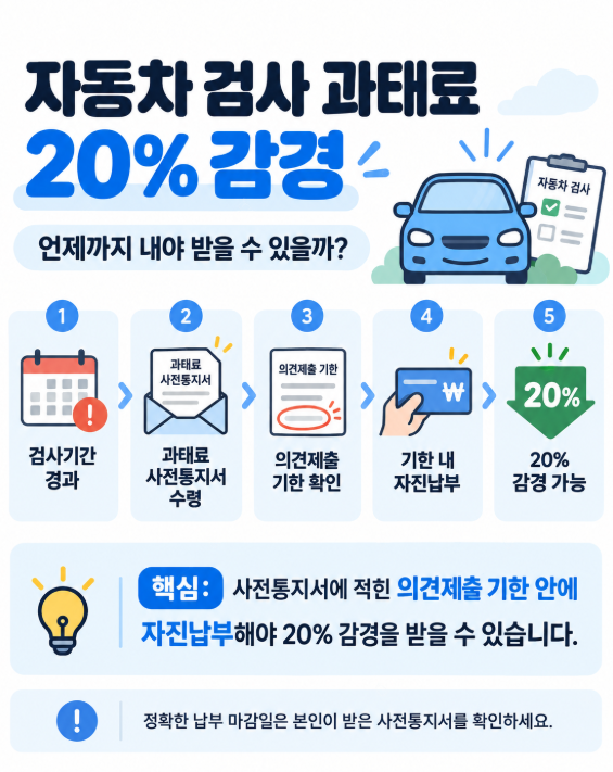 자동차 검사 과태료 20% 감경, 언제까지 내야 할까? 하루 늦어도 과태료 나옵니다