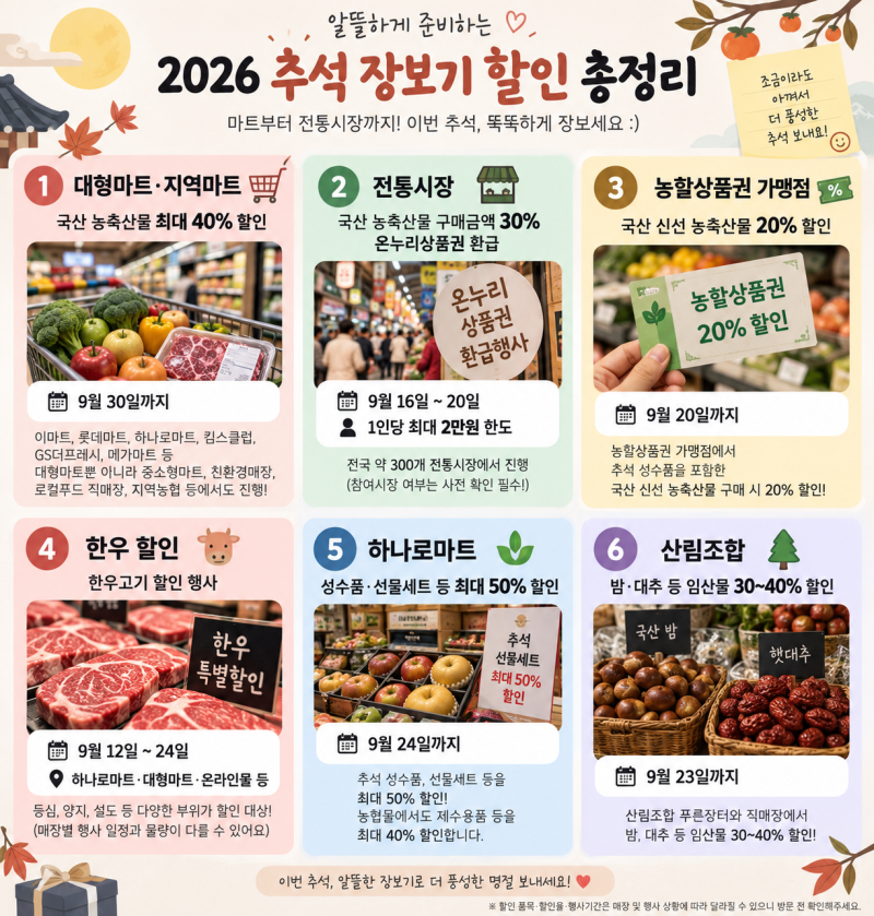 2026 추석 장보기 할인 총정리｜온누리상품권 30% 환급·마트 할인까지