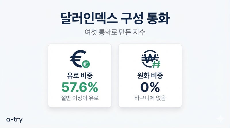달러인덱스 구성 통화 (원화는 바구니에 들어 있지 않습니다)