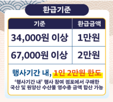 부산 추석 온누리상품권 전통시장 위치 최대 4만원 환급 꿀팁
