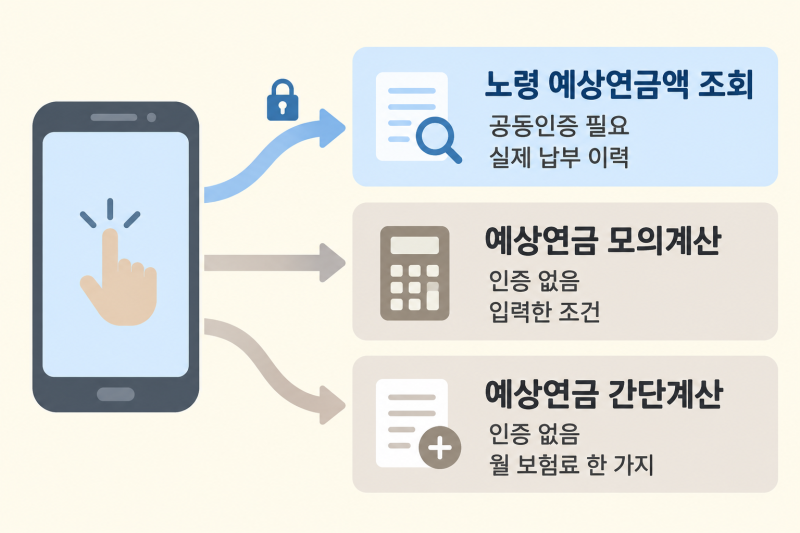 국민연금 예상수령액 조회 방법 2026, 인증 조회와 모의계산이 다른 이유