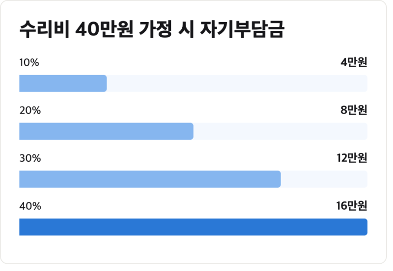 "첫 달 100원" 아이폰18프로맥스 폰보험, 카카오페이손보 조건은