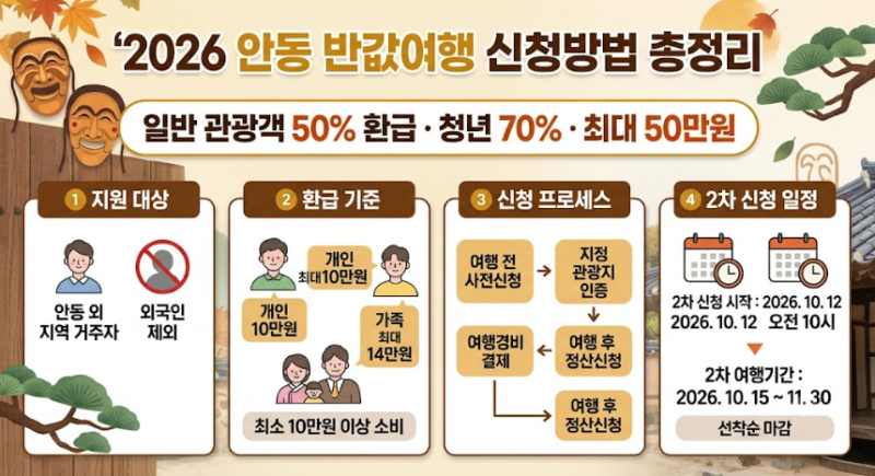 2026 안동 반값여행 신청방법 총정리｜여행경비 50% 환급·청년 70%·2차 신청 일정