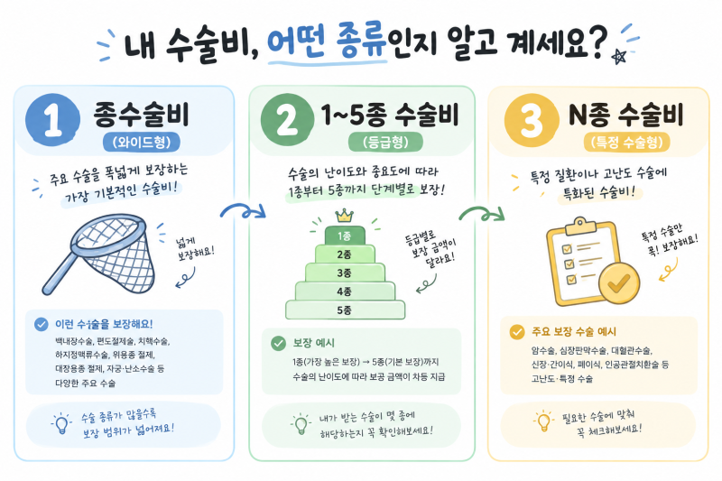 질병·상해·1~5종·N대 수술비 차이점 - 수술비 보험 종류 완전 정리