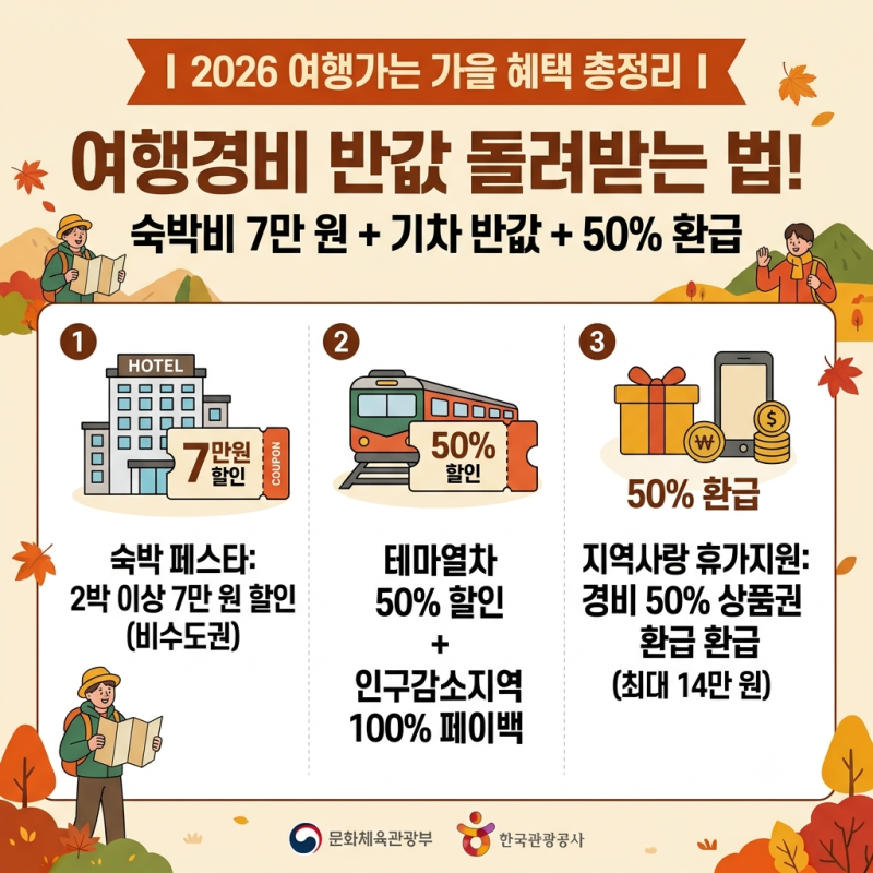 "숙박비 7만 원에 기차 반값 지원?" 2026 여행가는 가을 할인 혜택과 신청 방법