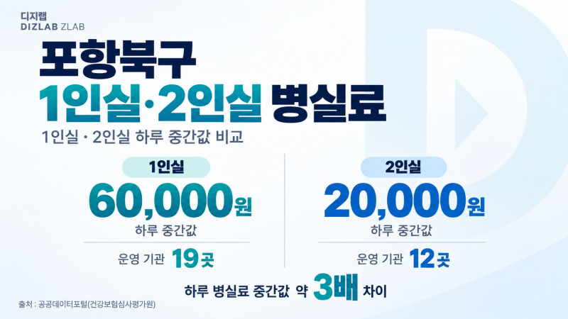 포항 북구 1인실·2인실 병실료 비교-하루 6만 원 vs 2만 원, 3배 차이