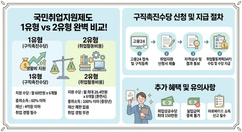 국민취업지원제도 1유형·2유형 자격 조건 및 구직촉진수당 신청 방법 총정리